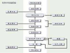 計算機軟件開發(fā)及其主要特點